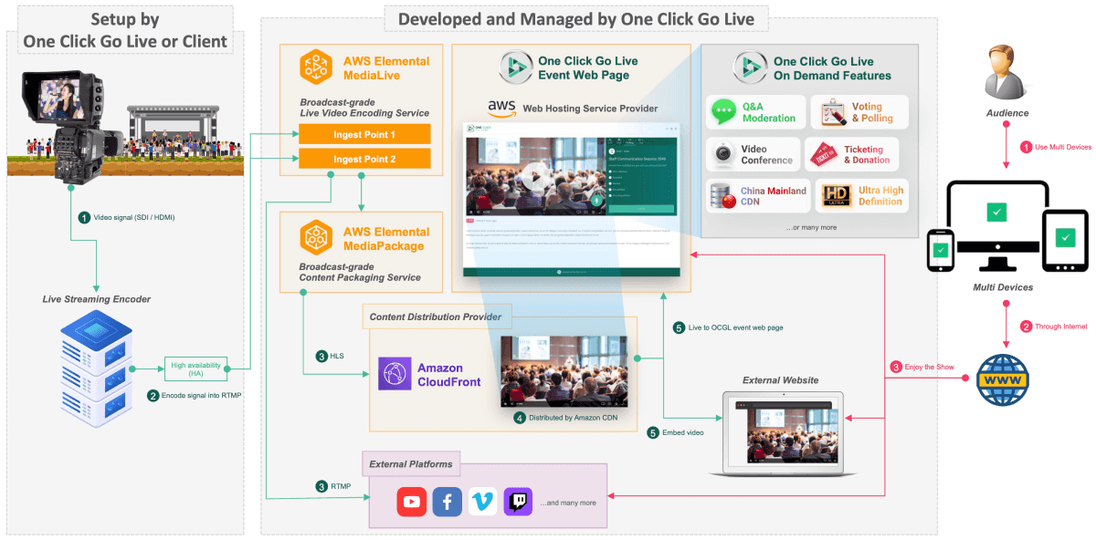 OCGL_Platform Simplified Architecture Diagram-Media Live-v3_1.png